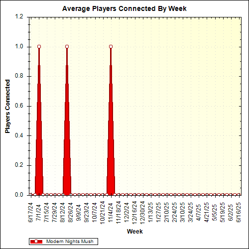 Average Players Connected By Week