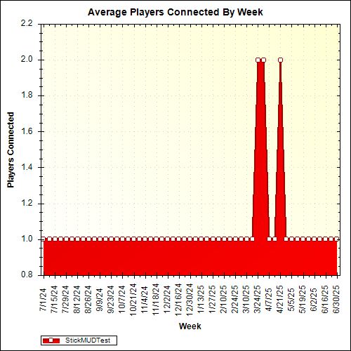 Average Players Connected By Week