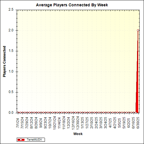 Average Players Connected By Week