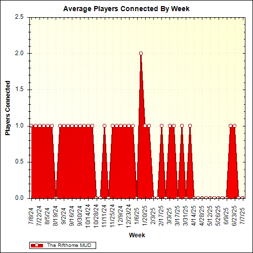 Average Players Connected By Week