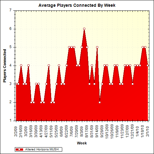 Average Players Connected By Week