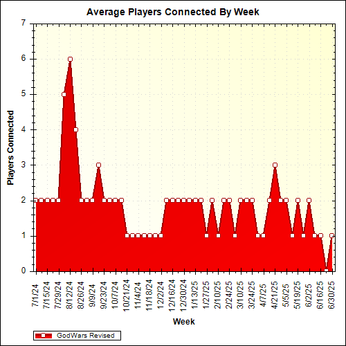 Average Players Connected By Week