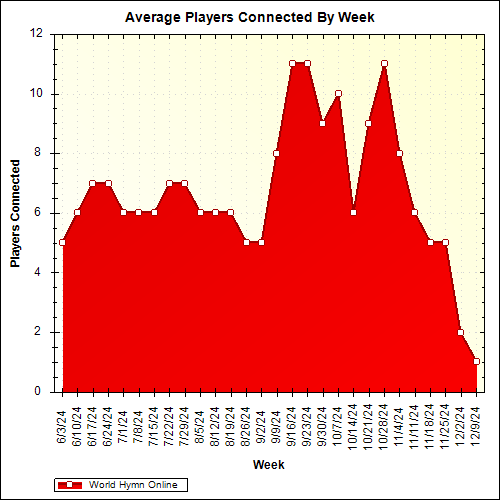 Average Players Connected By Week