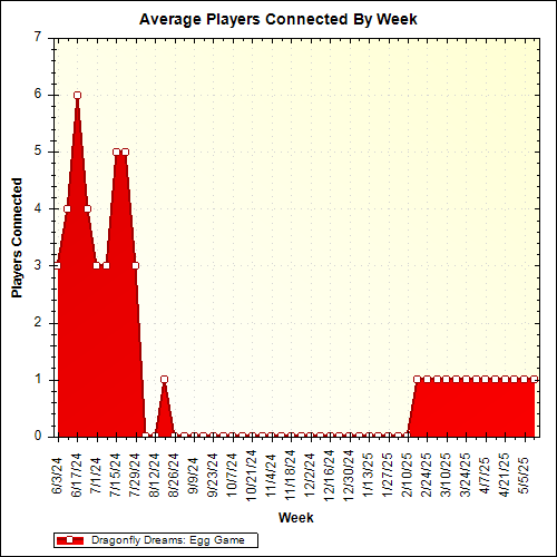 Average Players Connected By Week