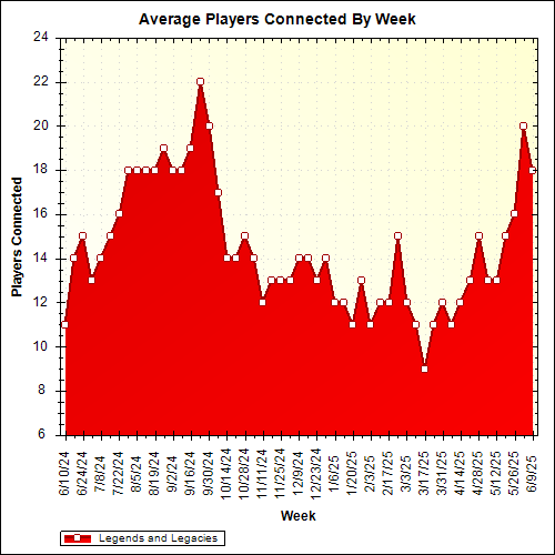 Average Players Connected By Week