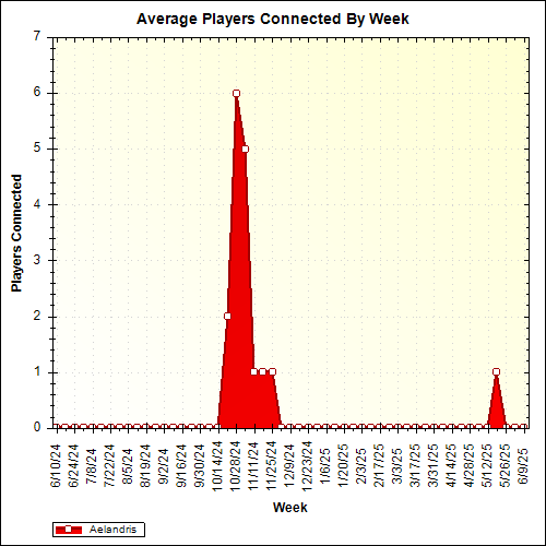 Average Players Connected By Week