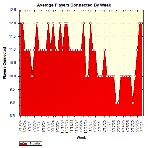 Average Players Connected By Week