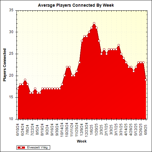 Average Players Connected By Week