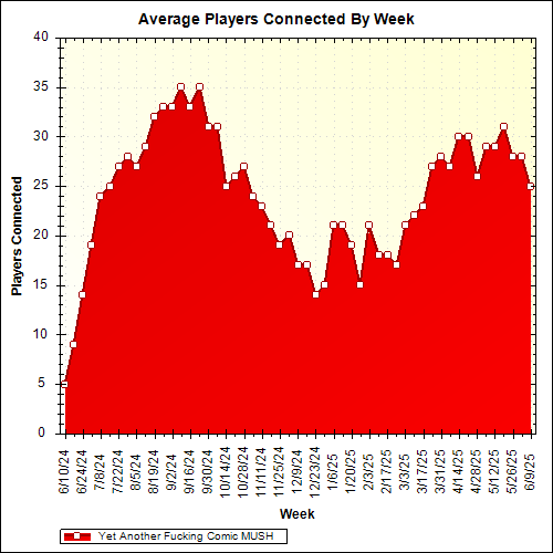 Average Players Connected By Week