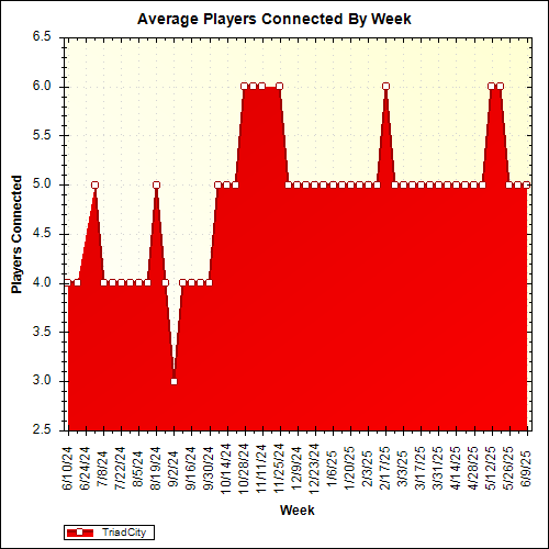 Average Players Connected By Week