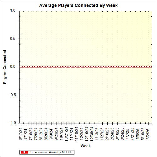 Average Players Connected By Week