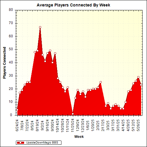 Average Players Connected By Week