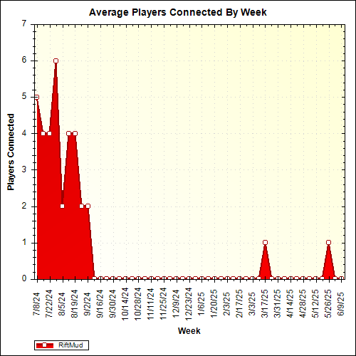 Average Players Connected By Week