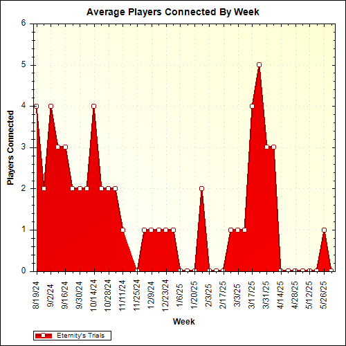 Average Players Connected By Week