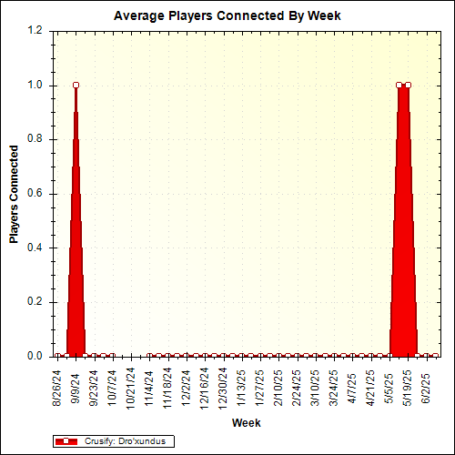 Average Players Connected By Week
