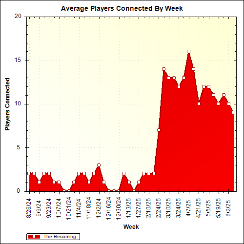 Average Players Connected By Week