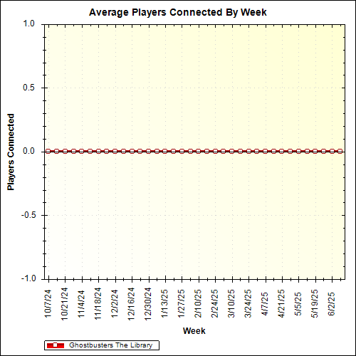 Average Players Connected By Week