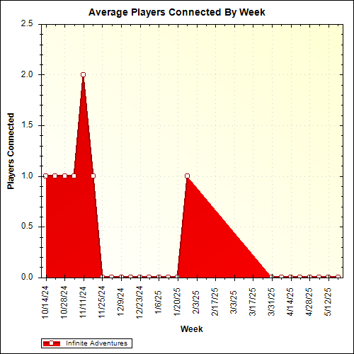 Average Players Connected By Week