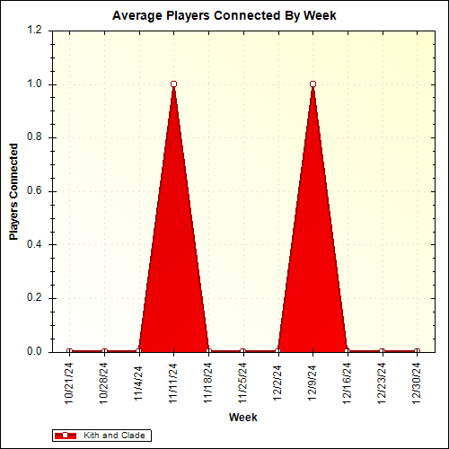 Average Players Connected By Week