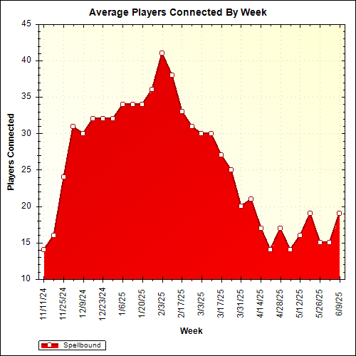 Average Players Connected By Week