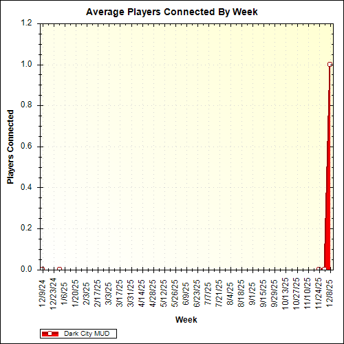 Average Players Connected By Week