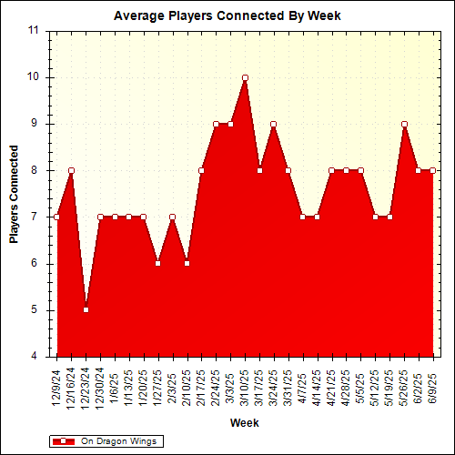 Average Players Connected By Week