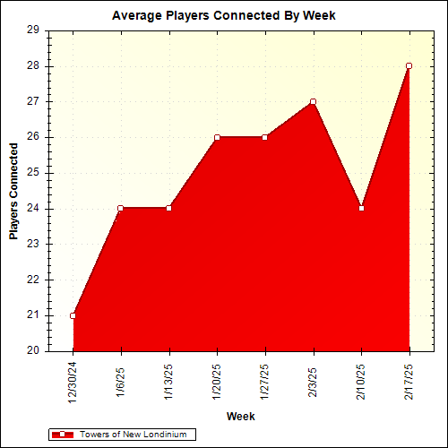 Average Players Connected By Week