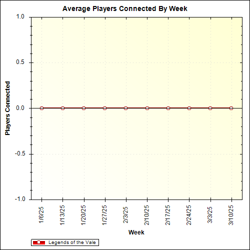 Average Players Connected By Week