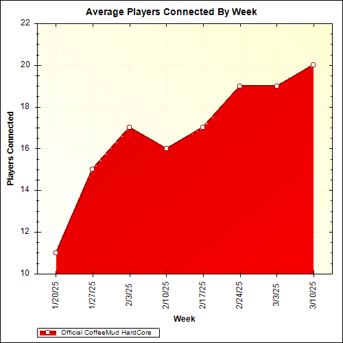 Average Players Connected By Week