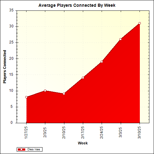 Average Players Connected By Week