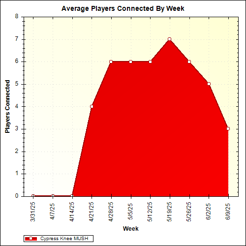 Average Players Connected By Week