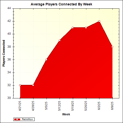 Average Players Connected By Week
