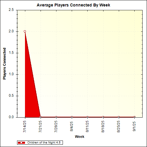 Average Players Connected By Week