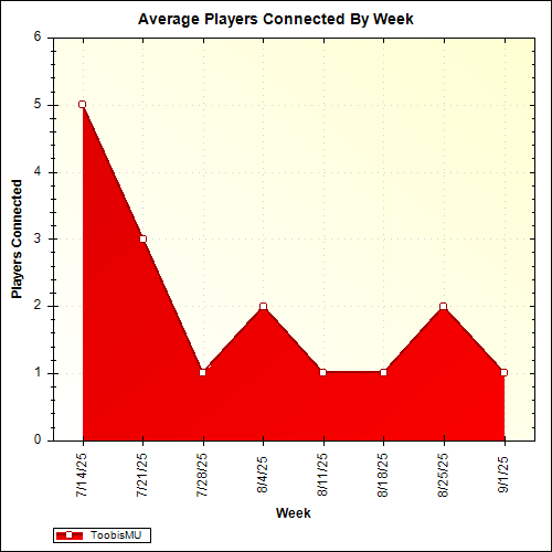 Average Players Connected By Week