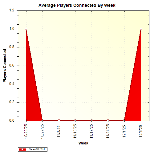 Average Players Connected By Week