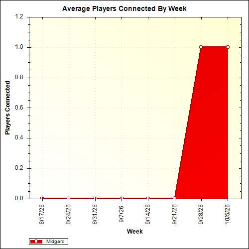 Average Players Connected By Week