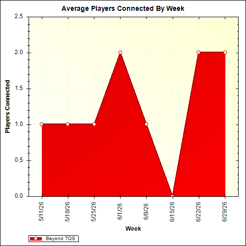 Average Players Connected By Week