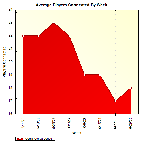 Average Players Connected By Week