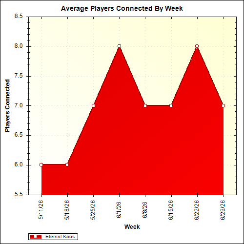 Average Players Connected By Week