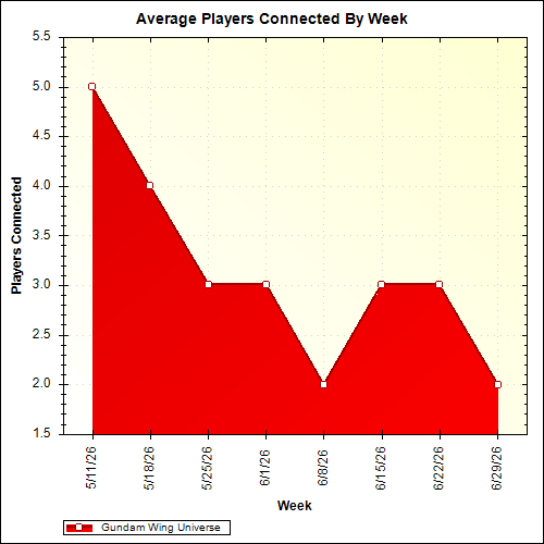 Average Players Connected By Week