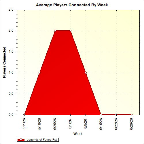 Average Players Connected By Week