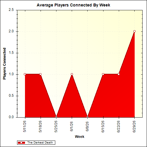Average Players Connected By Week