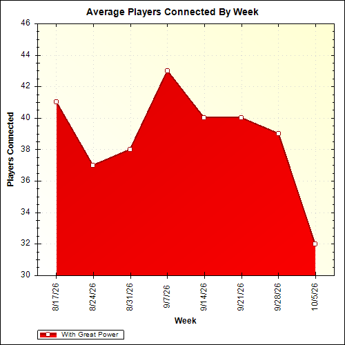 Average Players Connected By Week