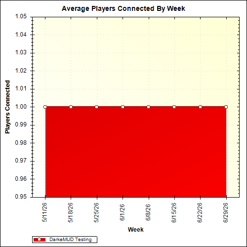 Average Players Connected By Week