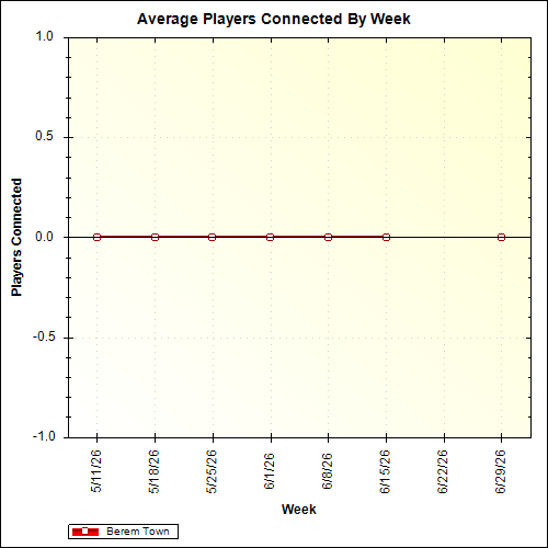Average Players Connected By Week