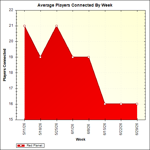 Average Players Connected By Week