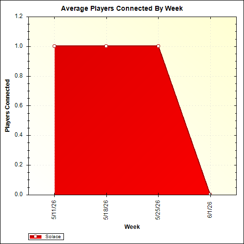 Average Players Connected By Week