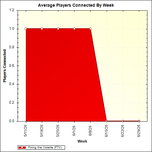 Average Players Connected By Week