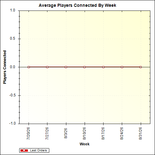 Average Players Connected By Week