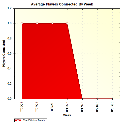 Average Players Connected By Week